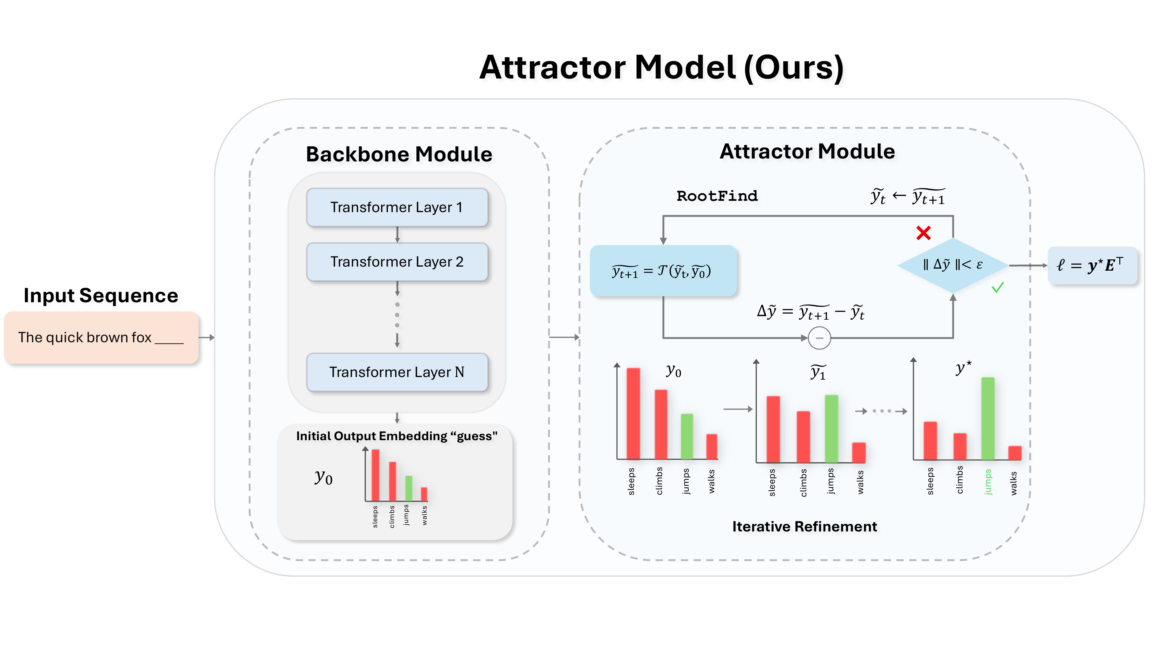 Attractor Models overview: equilibrium internalization and convergence behavior