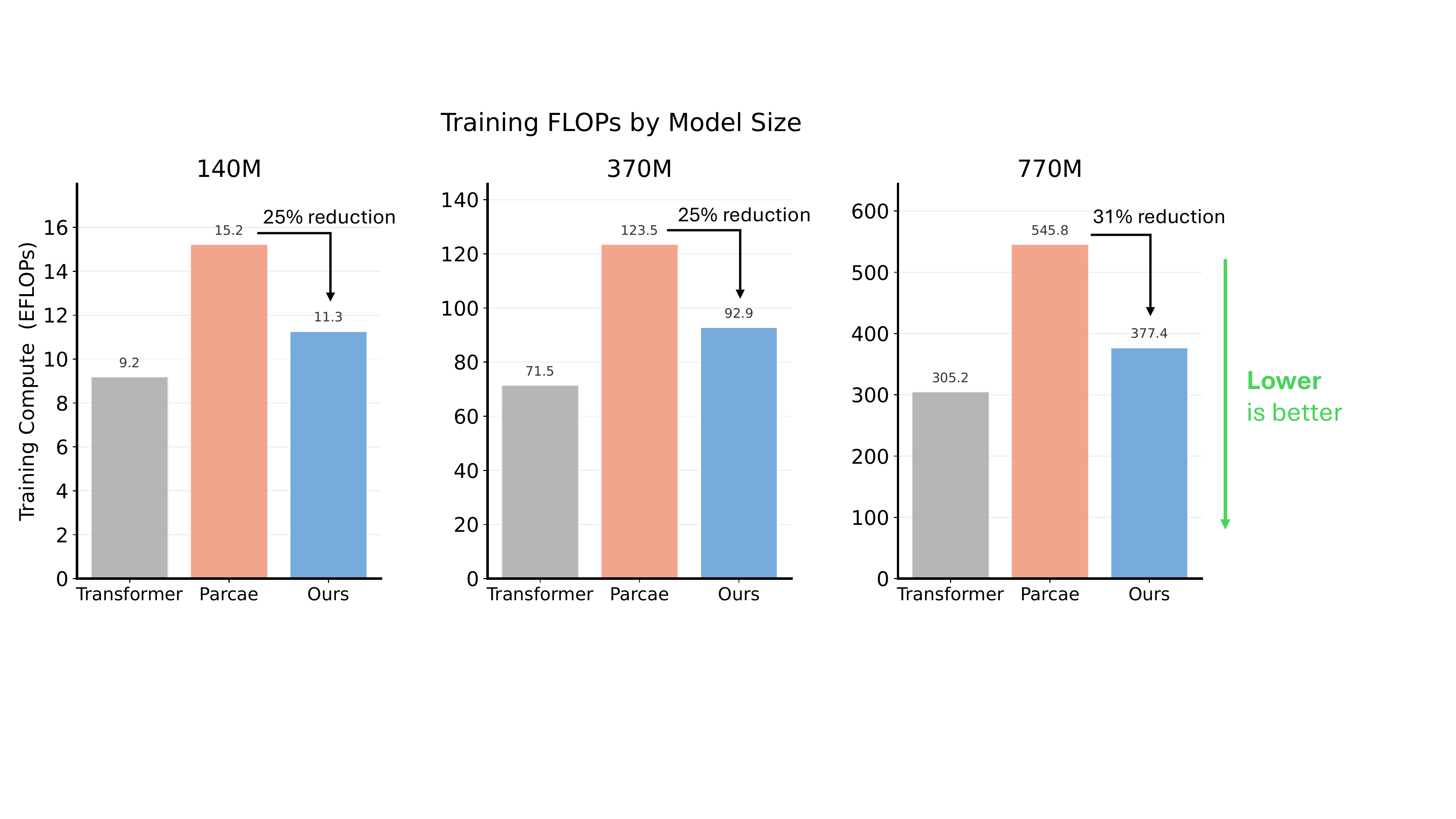 Training FLOPs comparison showing 25-31% reduction
