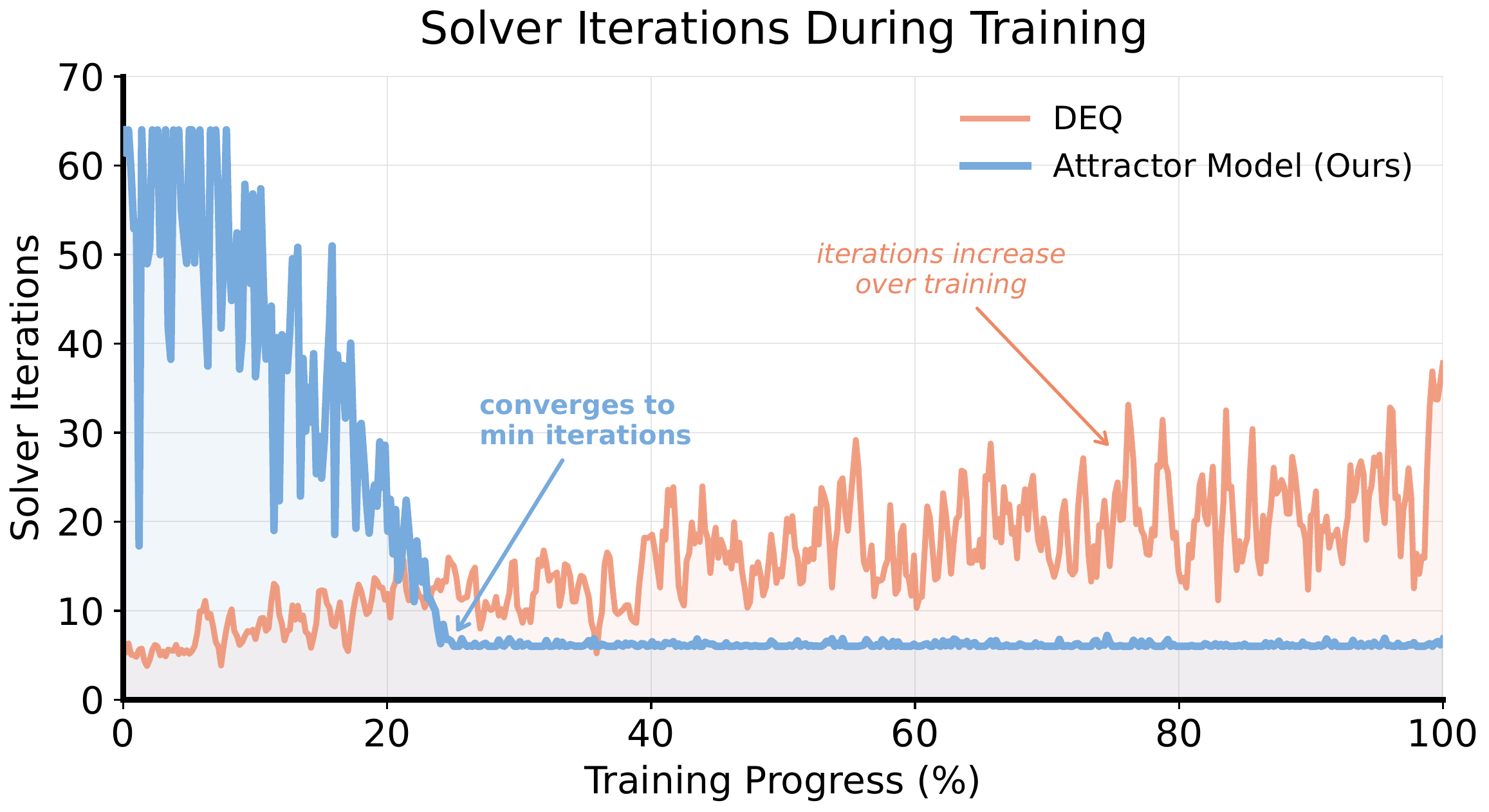 Solver iterations during training: DEQ grows while Attractor Models stabilize