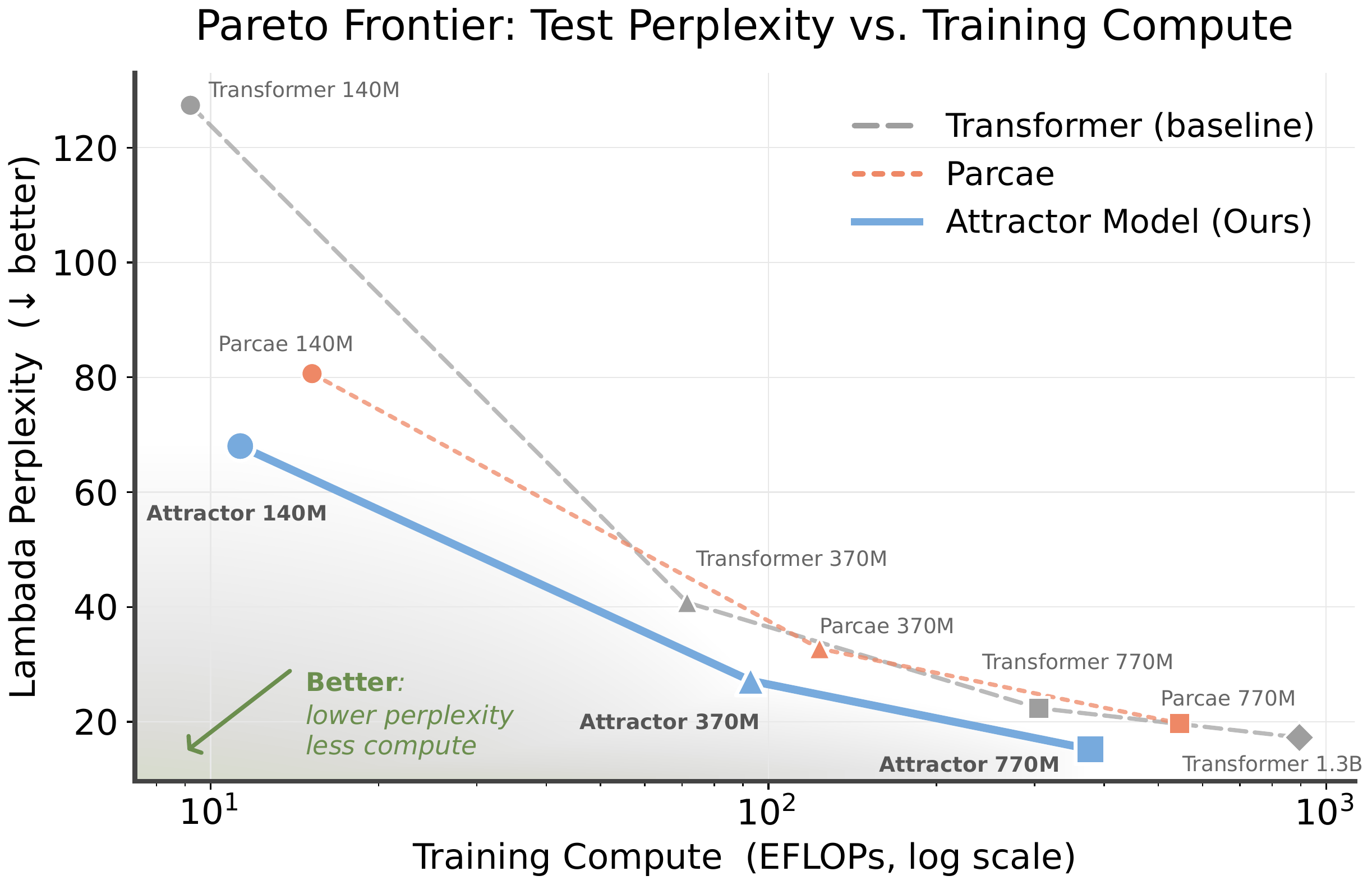 Pareto frontier of Lambada perplexity vs training FLOPs