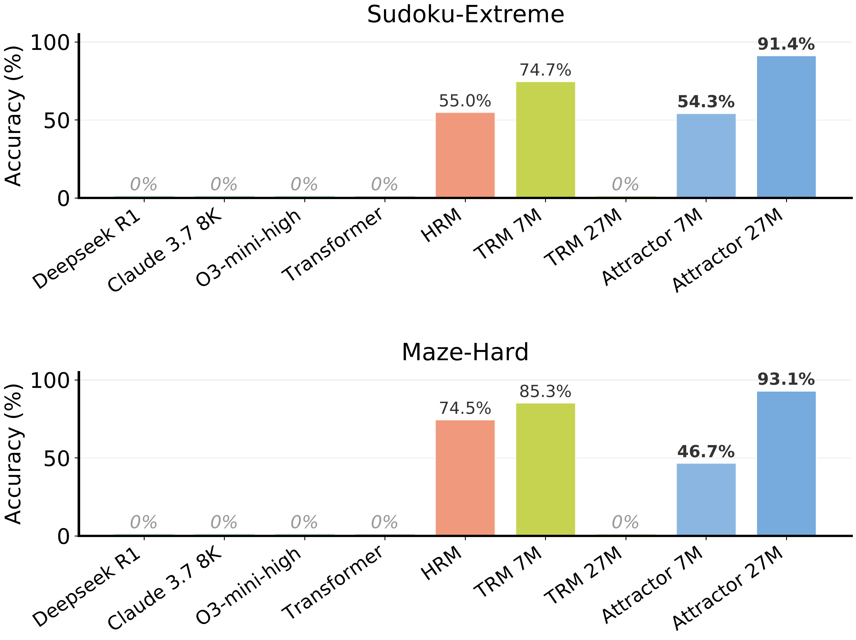 Sudoku-Extreme and Maze-Hard accuracy comparison
